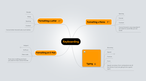 Mind Map: Keyboarding