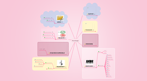 Mind Map: Diseño Curricular