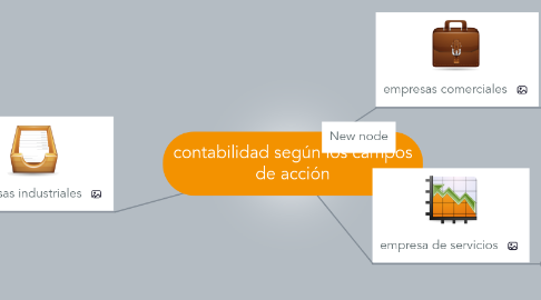 Mind Map: contabilidad según los campos de acción