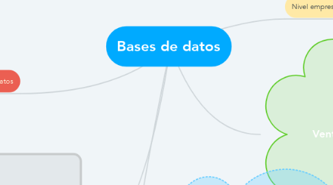 Mind Map: Bases de datos