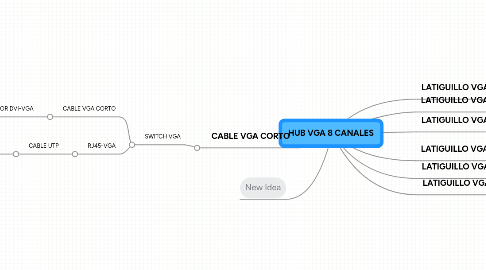 Mind Map: HUB VGA 8 CANALES