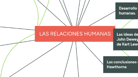 Mind Map: LAS RELACIONES HUMANAS