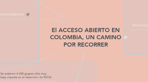 Mind Map: El ACCESO ABIERTO EN COLOMBIA, UN CAMINO POR RECORRER