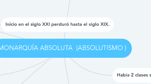 Mind Map: MONARQUÍA ABSOLUTA  (ABSOLUTISMO )