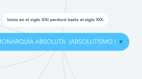 Mind Map: MONARQUÍA ABSOLUTA (ABSOLUTISMO )