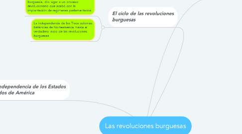 Mind Map: Las revoluciones burguesas