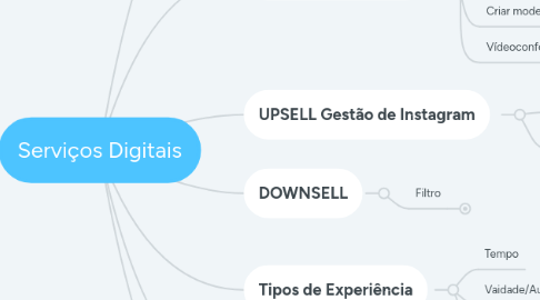 Mind Map: Serviços Digitais