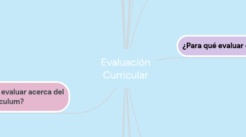 Mind Map: Evaluación Curricular