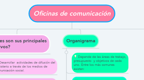 Mind Map: Oficinas de comunicación