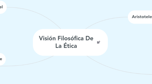 Mind Map: Visión Filosófica De La Ética