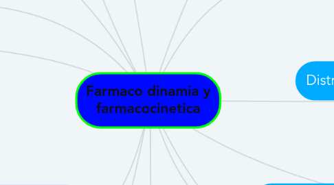 Mind Map: Farmaco dinamia y farmacocinetica