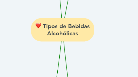 Mind Map: Tipos de Bebidas Alcohólicas
