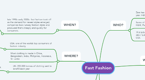 Mind Map: Fast Fashion