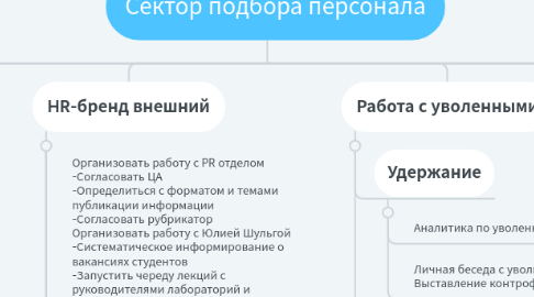 Mind Map: Сектор подбора персонала