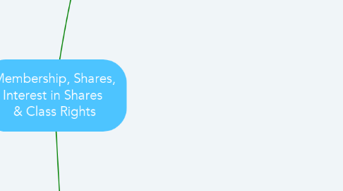 Mind Map: Membership, Shares, Interest in Shares  & Class Rights