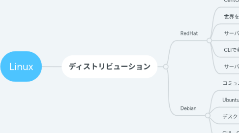 Mind Map: Linux