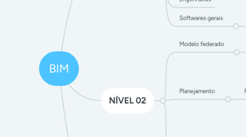 Mind Map: BIM
