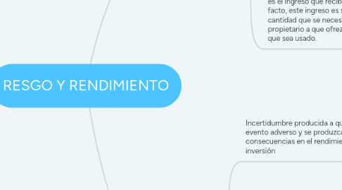 Mind Map: RESGO Y RENDIMIENTO