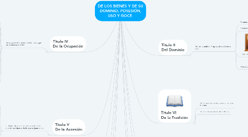 Mind Map: DE LOS BIENES Y DE SU DOMINIO, POSESIÓN, USO Y GOCE.