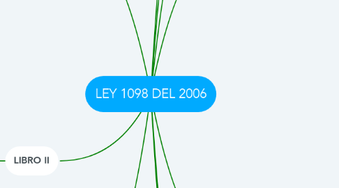Mind Map: LEY 1098 DEL 2006