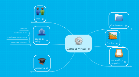 Mind Map: Campus Virtual