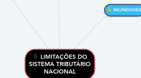 Mind Map: LIMITAÇÕES DO SISTEMA TRIBUTÁRIO NACIONAL