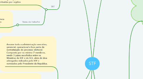 Mind Map: STF