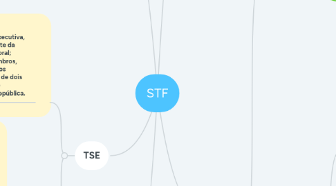 Mind Map: STF