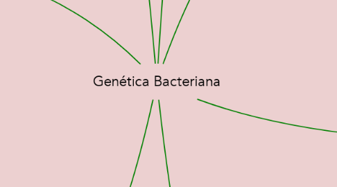 Mind Map: Genética Bacteriana