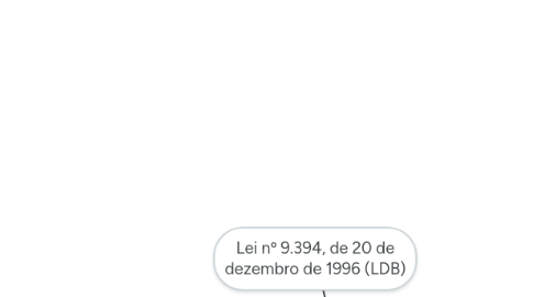 Mind Map: Lei nº 9.394, de 20 de dezembro de 1996 (LDB)