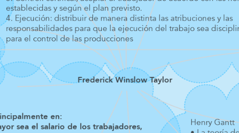Mind Map: Frederick Winslow Taylor