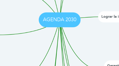 Mind Map: AGENDA 2030