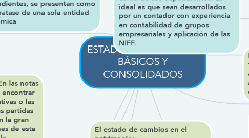 Mind Map: ESTADOS FINANCIEROS BÁSICOS Y CONSOLIDADOS