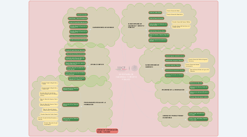 Mind Map: SECRETARÍA DE HACIENDA Y CRÉDITO PÚBLICO