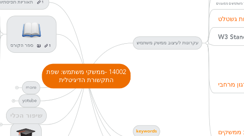 Mind Map: 14002 -ממשקי משתמש: שפת התקשורת הדיגיטלית