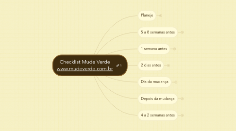 Mind Map: Checklist Mude Verde www.mudeverde.com.br