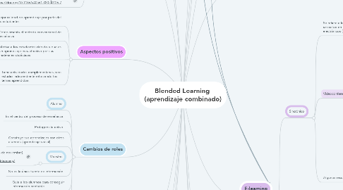 Mind Map: Blended Learning  (aprendizaje combinado)