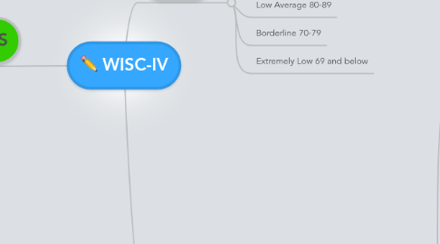 Mind Map: WISC-IV