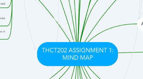 Mind Map: THCT202 ASSIGNMENT 1: MIND MAP