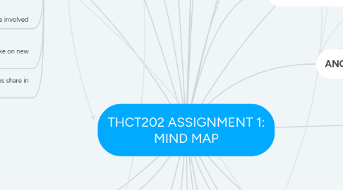 Mind Map: THCT202 ASSIGNMENT 1: MIND MAP