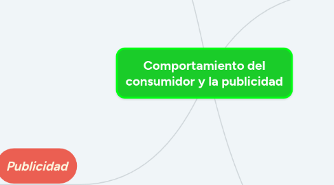 Mind Map: Comportamiento del consumidor y la publicidad