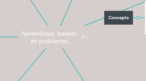 Mind Map: Aprendizaje basado en problemas
