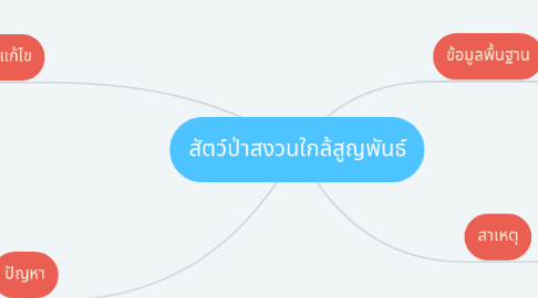 Mind Map: สัตว์ป่าสงวนใกล้สูญพันธ์