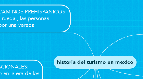 Mind Map: historia del turismo en mexico
