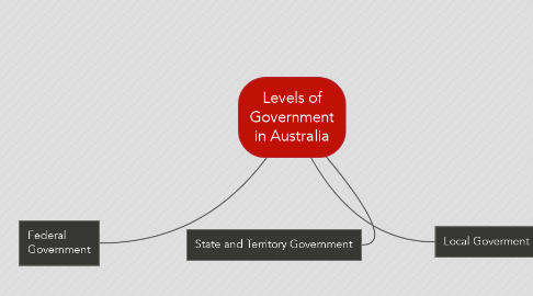 Mind Map: Levels of Government in Australia
