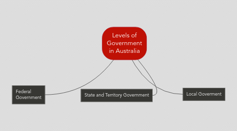 Mind Map: Levels of Government in Australia