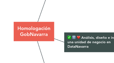 Mind Map: Homologación GobNavarra