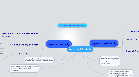 Mind Map: Validity and Reliability