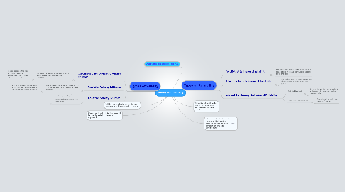 Mind Map: Validity and Reliability