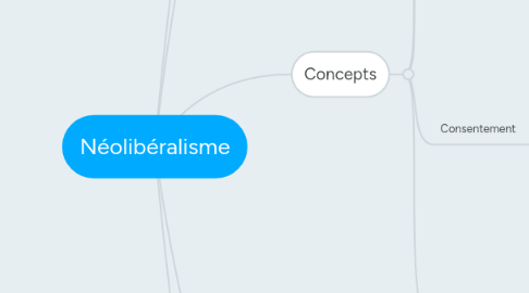 Mind Map: Néolibéralisme